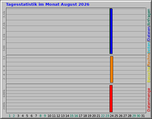 Tagesstatistik im Monat August 2026