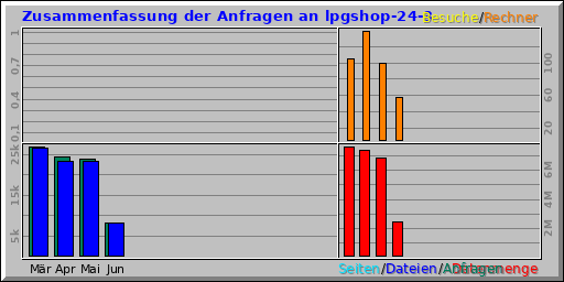 Zusammenfassung der Anfragen an lpgshop-24-3 Zusammenfassung der Anfragen an lpgshop-24-3