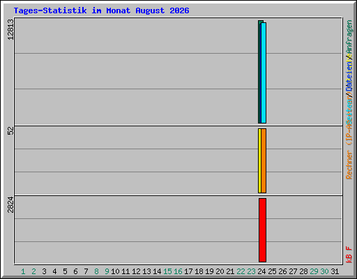 Tages-Statistik im Monat August 2026
